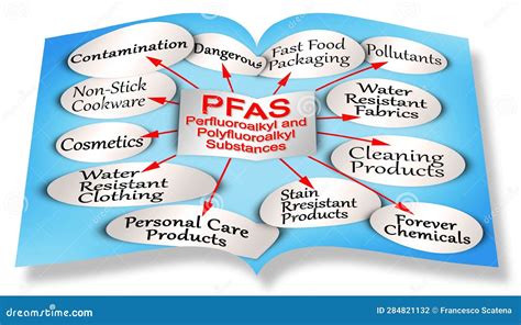 Infographic About Dangerous Pfas Perfluoroalkyl And Polyfluoroalkyl