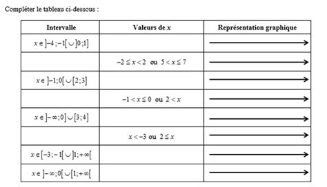 Exercices Corrig S Intervalles