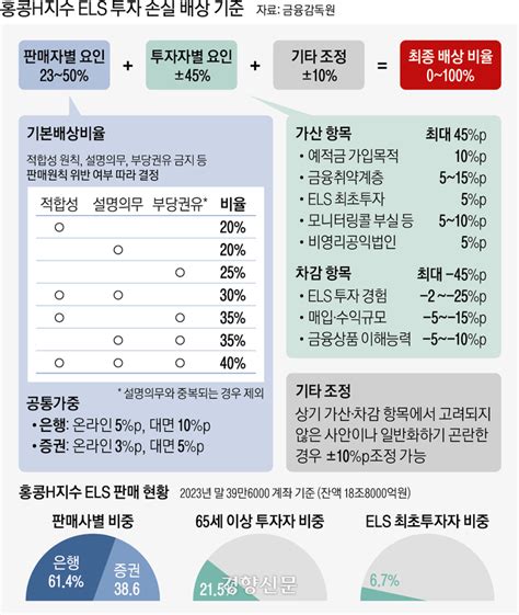 금감원 홍콩els 불완전판매 판매한 금융사가 최대 100 배상 네이트 뉴스