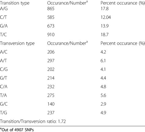 Transition vs transversion mutation rate, type and ratio determined... | Download Table