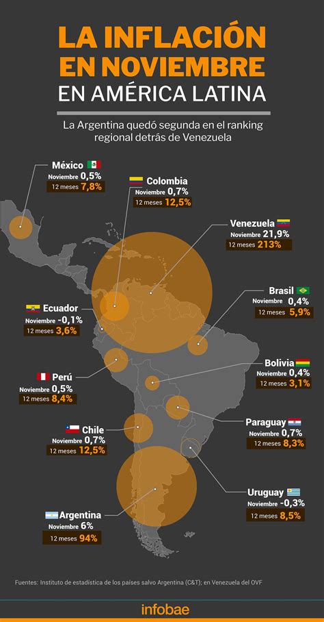 La Argentina Volvió A Registrar En Noviembre La Segunda Inflación Más Alta De América Latina