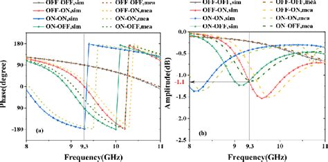 Comparison Of Simulation And Measurement Results Of 2 Bit Tms