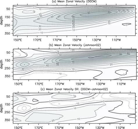 A Mean Zonal Velocity Cm S Simulated By The Ogcm Along The