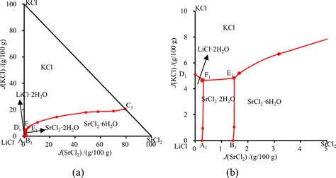 A Equilibrium Phase Diagram Of The Quaternary System Liclkclsrcl2h2o