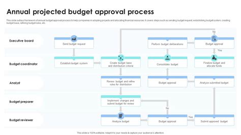 Annual Projected Budget Approval Process Ppt Powerpoint