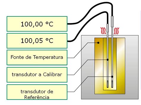 Calibração de Medidores de Temperatura Cursos de Metrologia e ISO