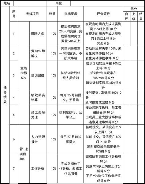 人力资源部经理绩效考核表word文档在线阅读与下载无忧文档