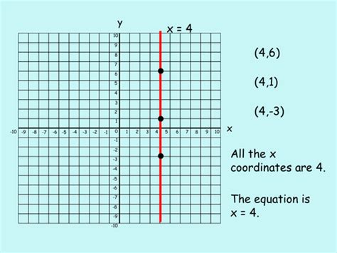 Algebra Powerpoints And Flip Charts Teaching Resources