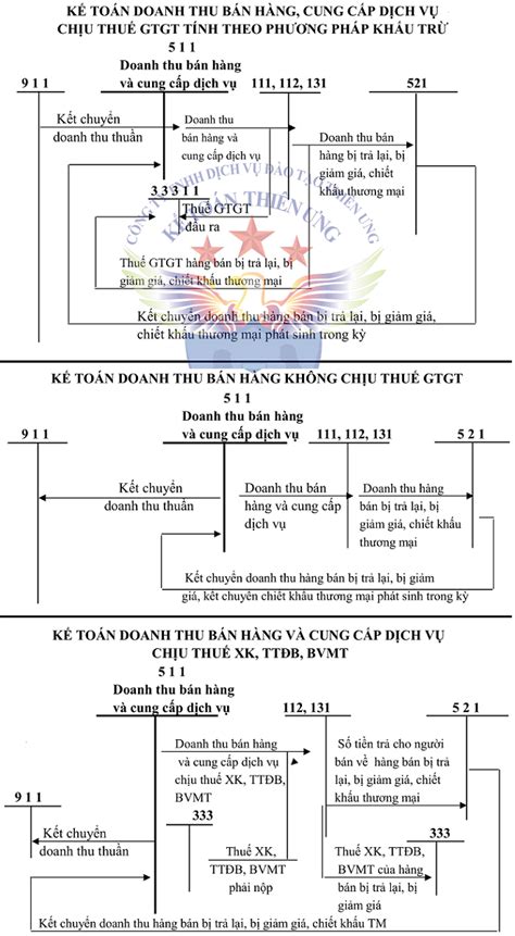 Cách hạch toán Doanh Thu tài khoản 511