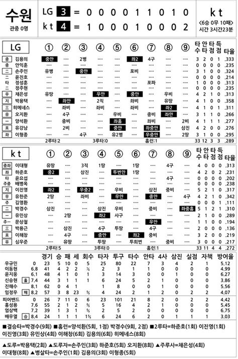 2016 프로야구 기록실 Lg Vs Kt 9월 4일 네이트 스포츠