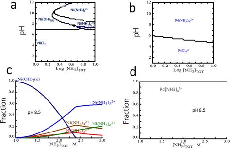 Predominance Zone Diagrams PZDs For Ni II And Pd II Chemicals