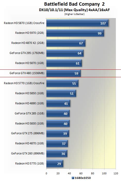 Nvidia Geforce Gtx Review Fermi Arrives Benchmarks Battlefield