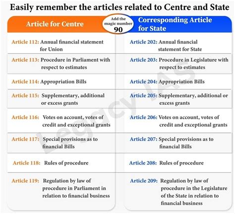 General Knowledge For UPSC On Twitter Polity Tricks To Remember The