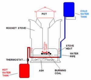 Rocket Stove with Water Heater – Natural Building Blog