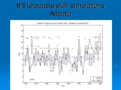 PPT Short Term Seasonal And Intra Seasonal Prediction Of Tropical