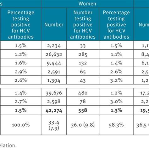 Results Of Anti Hepatitis C Virus Tests Stratified By Patient Age Download Table