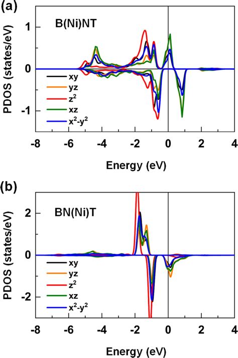 The Dft Results Of The D Orbital Projected Density Of States Pdos Of