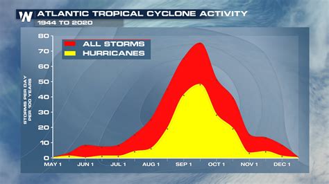 Atlantic Hurricane Season 2024 Impacted By La Niña Weathernation