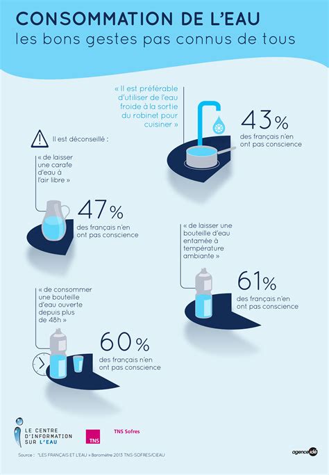 Consommation En Eau Quels Sont Ces Bons Gestes Pour La R Duire Hot