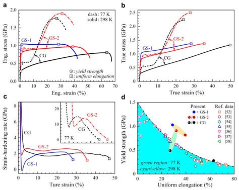 Simultaneous Improvement Of Yield Strength And Ductility At Cryogenic