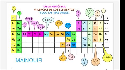 Tabla De Valencia De Los Elementos