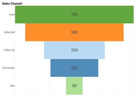 Funnel Charts Definition Examples And How To Create Them