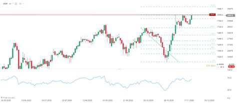 Dow Jones Us Alcanza M Ximos Hist Ricos Xtb