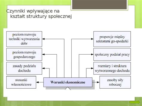 Prezentacja Struktura Spo Eczna I Formy Organizacji Spo Ecze Stw