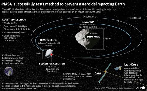 Hera Spacecraft To Probe Asteroid Deflected By Defence Test News