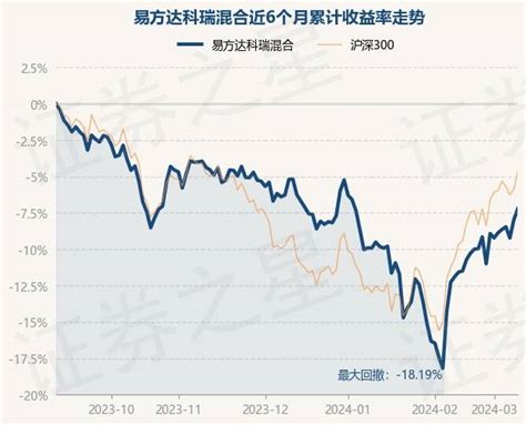 3月11日基金净值：易方达科瑞混合最新净值17695，涨081重仓股单位净值数据