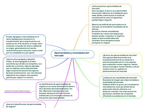 Oportunidades Y Necesidades Del Mercado Mind Map