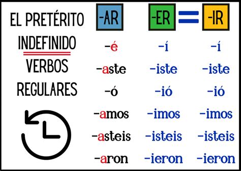 INDEFINIDO VERBOS REGULARES ELE Arche ELE