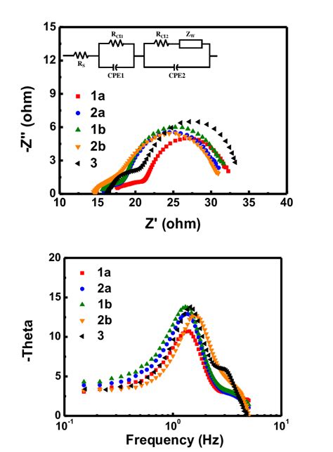 A Eis Curve And B Bode Plots Of The Devices With Different Dyes