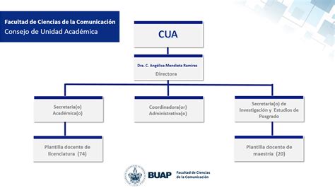 Organigrama Facultad de Ciencias de la Comunicación Benemérita