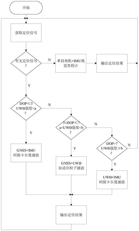 基于多源传感融合的室内外无缝定位方法