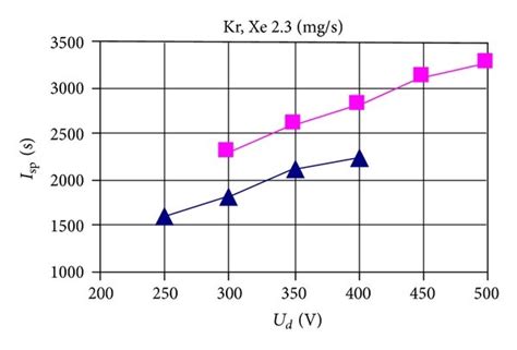 ATON A 3 A Current Voltage Characteristics Of The Discharge And The