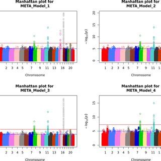 Manhattan Plot Of Genome Wide P Values Of Association For Skin