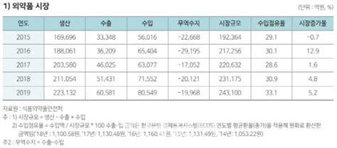 지난해 국내 의약품 시장 52 성장바이오의약품 10 폭증