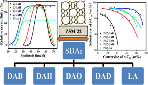 Zsm 22 Synthesized Using Structure Directing Agents Of Different Alkyl