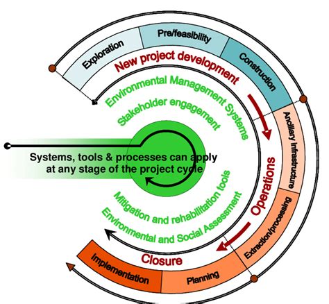 Integrating Biodiversity Into The Mining Project Cycle Download Scientific Diagram