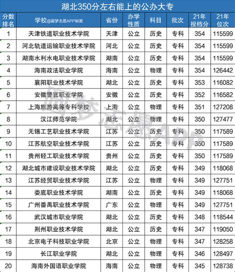 高考350分左右的公办专科大学多省汇总（2022年参考） 高考100