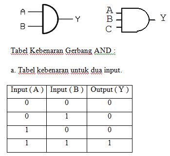 Gerbang Logika Dasar Pengertian Fungsi Dan Jenisnya Lengkap Images