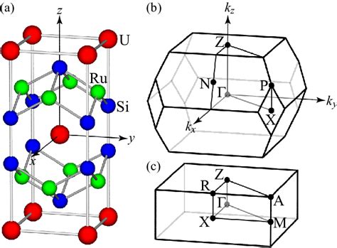 Color Online Crystal Structure And Brillouin Zones Of URu 2 Si 2