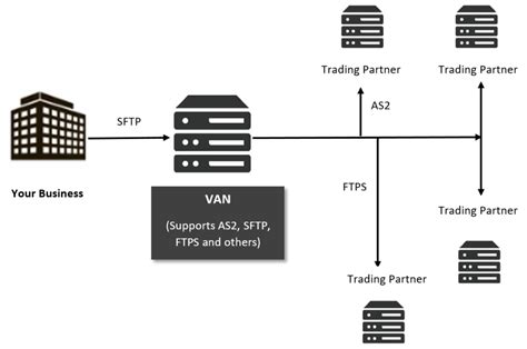 What Are The Different Types Of Edi Edi Consulting Support And