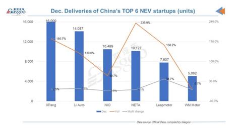 Nio Stock Overvalued Deliveries Underwhelming Compared To Peers