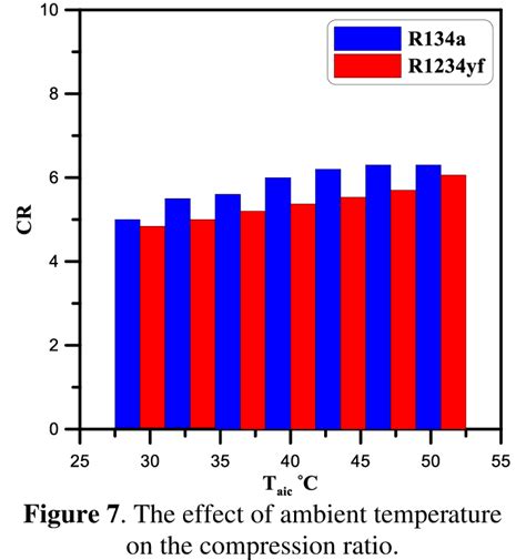 Represents The Effect Of Condenser Inlet Air Temperature On Compressor Download Scientific