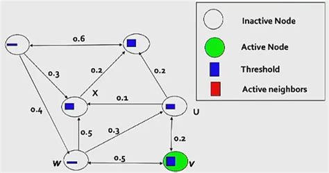 线性阈值linear Threshold模型的原理及代码实现 知乎