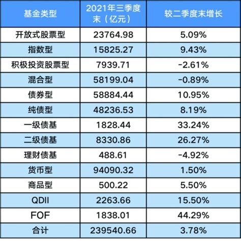 公募基金规模高歌猛进 总额逼近24万亿元 中国经济网——国家经济门户