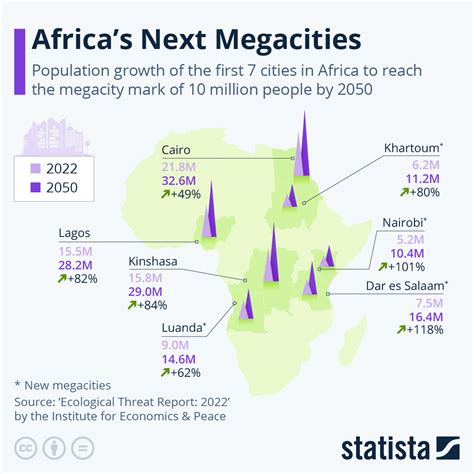 Chart Africas Next Megacities Statista