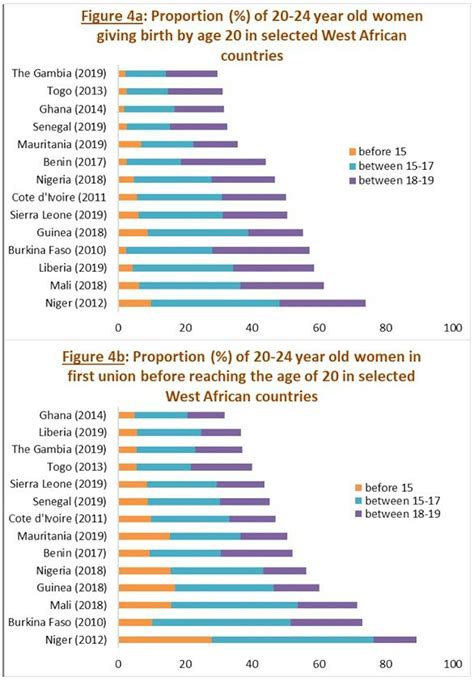 The Scourge Of Sexual Violence In West Africa Unveiled